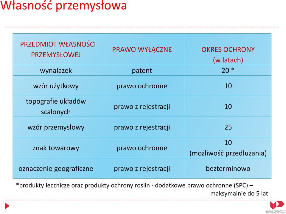 rejestracji 25 znak towarowy prawo ochronne 10 (możliwość przedłużania) oznaczenie geograficzne prawo z