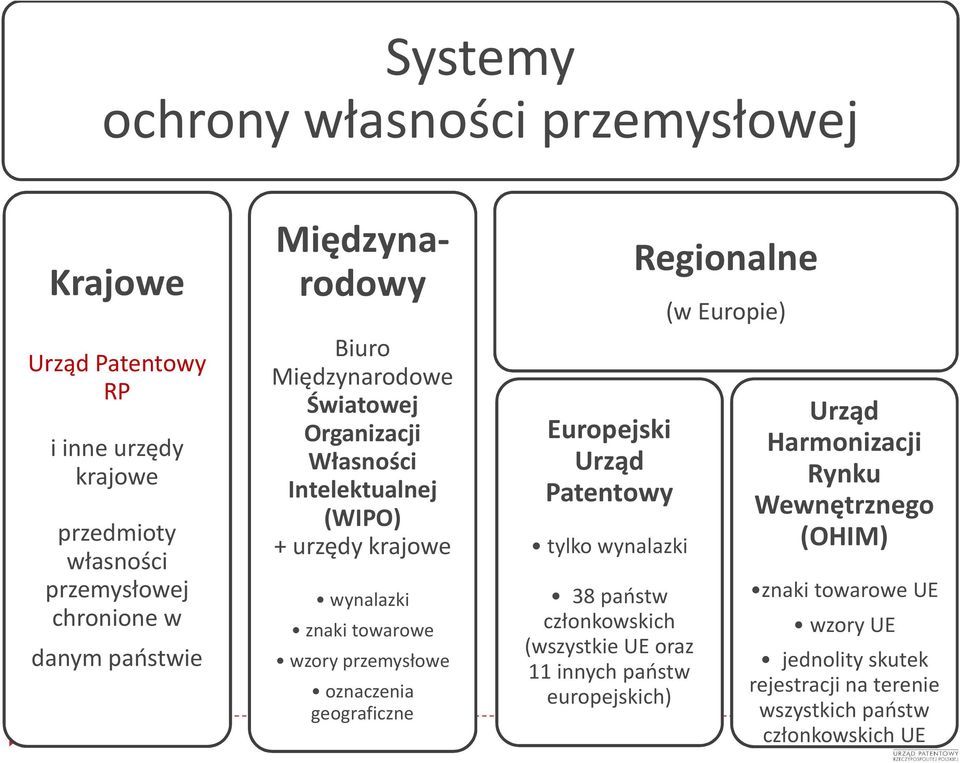 oznaczenia geograficzne Europejski Urząd Patentowy tylko wynalazki 38 państw członkowskich (wszystkie UE oraz 11 innych państw europejskich) Regionalne