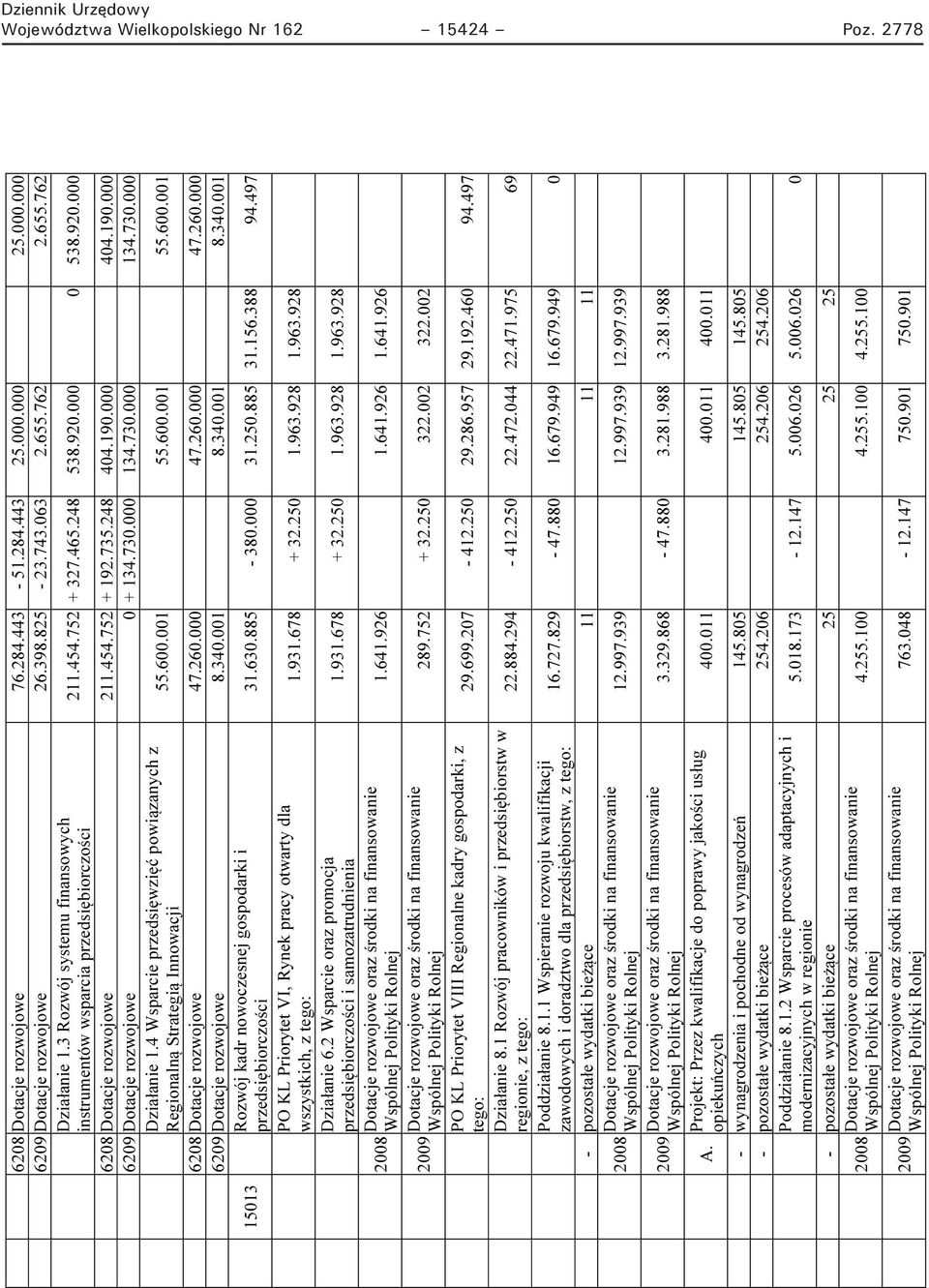 000 404.190.000 6209 Dotacje rozwojowe 0 + 134.730.000 134.730.000 134.730.000 Działanie 1.4 Wsparcie przedsięwzięć powiązanych z Regionalną Strategią Innowacji 55.600.001 55.600.001 55.600.001 6208 Dotacje rozwojowe 47.