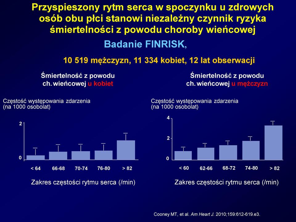 wieńcowej u mężczyzn Częstość występowania zdarzenia (na 1000 osobolat) 2 Częstość występowania zdarzenia (na 1000 osobolat) 4 2 0 0 < 64 66-68