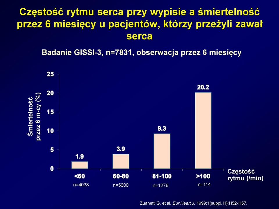 Badanie GISSI-3, n=7831, obserwacja przez 6 miesięcy n=4038 n=5600 n=1278