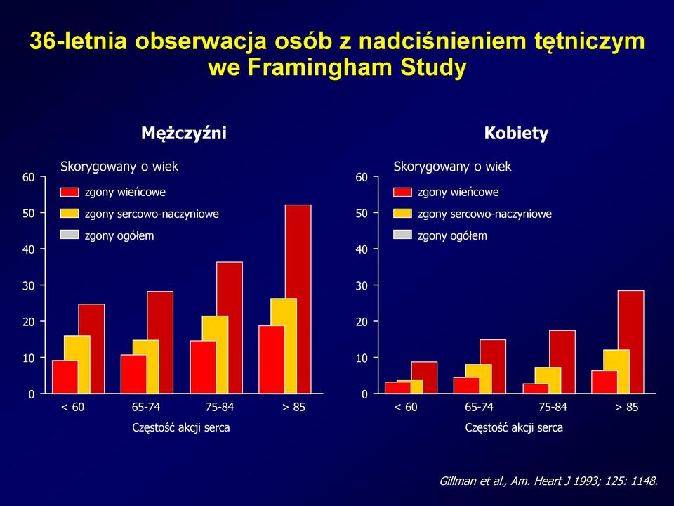 50 zgony sercowo-naczyniowe 40 zgony ogółem 40 zgony ogółem 30 30 20 20 10 10 0 < 60 65-74 75-84 >