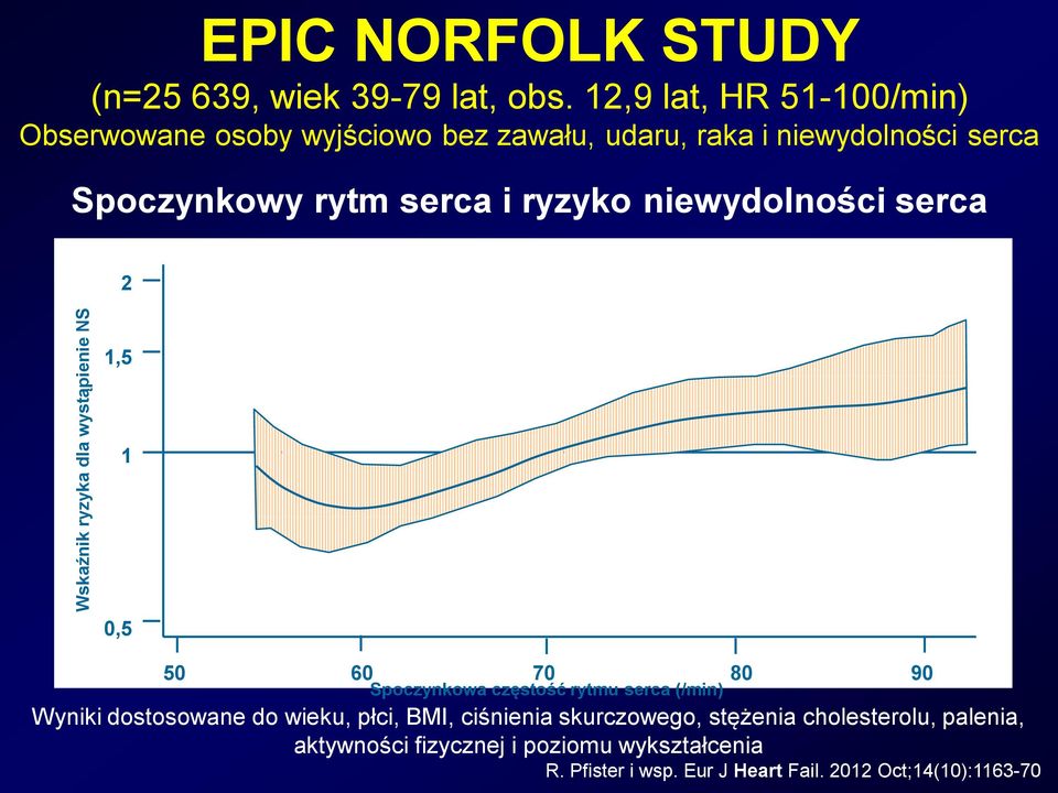 ryzyko niewydolności serca 2 1,5 1 0,5 50 60 70 80 90 Spoczynkowa częstość rytmu serca (/min) Wyniki dostosowane do wieku,