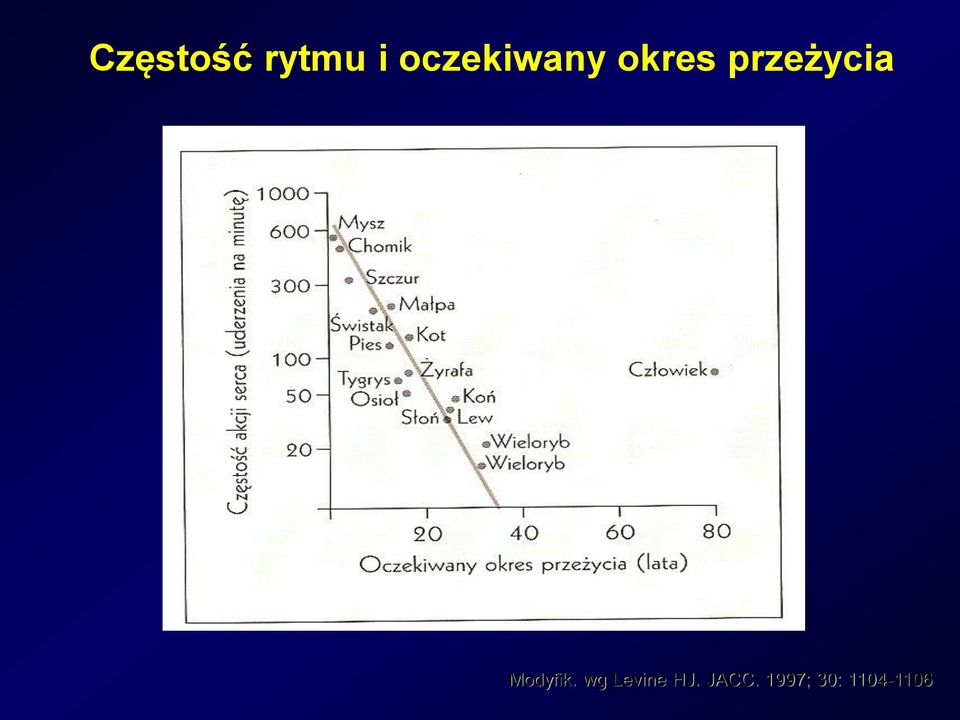 przeżycia Modyfik.