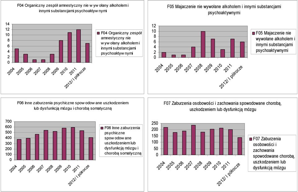 mózgu i chorobą somatyczną 12 1 8 6 4 2 24 25 26 27 28 29 21 211 212/ I półrocze F5 Majaczenie nie wywołane alkoholem i innymi substancjami psychoaktywnymi F7 Zaburzenia osobowości i zachowania