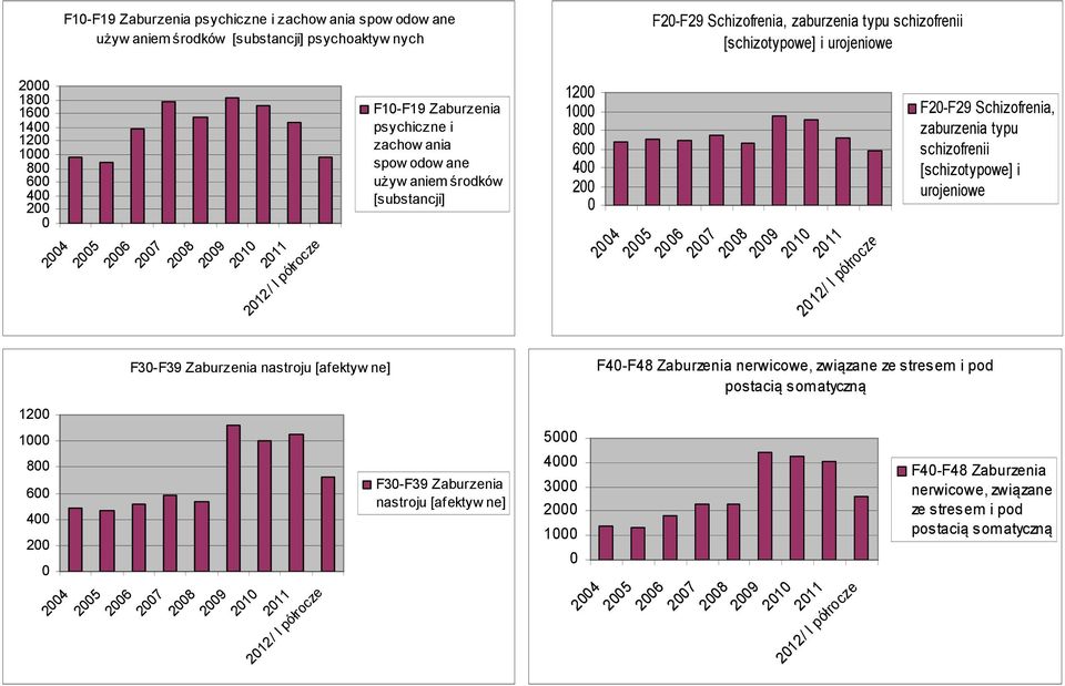 27 28 29 21 211 212/ I półrocze F2-F29 Schizofrenia, zaburzenia typu schizofrenii [schizotypowe] i urojeniowe F4-F48 Zaburzenia nerwicowe, związane ze stresem i pod postacią somatyczną 12 1 8 6 4 2