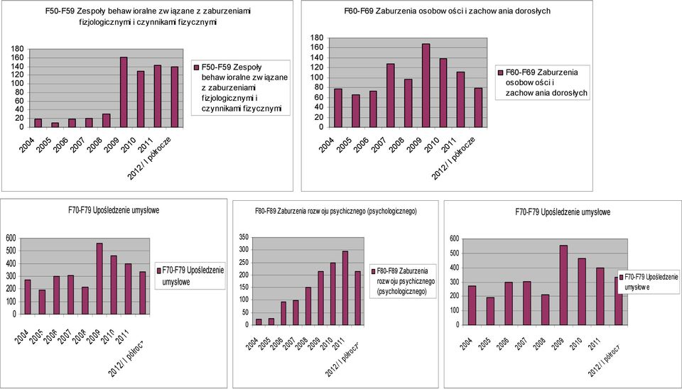 (psychologicznego) 24 25 26 27 28 29 21 211 212/ I półrocze F6-F69 Zaburzenia osobow ości i zachow ania dorosłych F7-F79 Upośledzenie umysłowe 6 5 4 3 2 1 2 4 2 5 2 6 2 7 2 8 2 9 2 1 2 11 2 12/ I