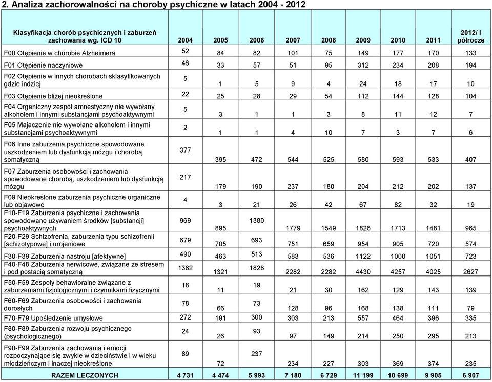 gdzie indziej 5 212/ I półrocze 1 5 9 4 24 18 17 1 F3 Otępienie bliżej nieokreślone 22 25 28 29 54 112 144 128 14 F4 Organiczny zespół amnestyczny nie wywołany alkoholem i innymi substancjami