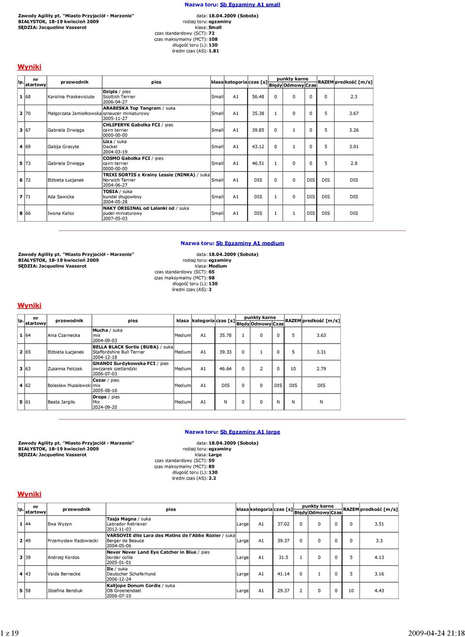 Grasyte 5 73 Gabriela Drwięga 6 72 ElŜbieta Łucjanek 7 71 Ada Sawicka 8 66 Iwona Kalisz CHLIPERYK Gabolka FCI / pies Liza / suka Dackel Small A1 56.48 0 0 0 0 2.3 Small A1 35.38 1 0 0 5 3.