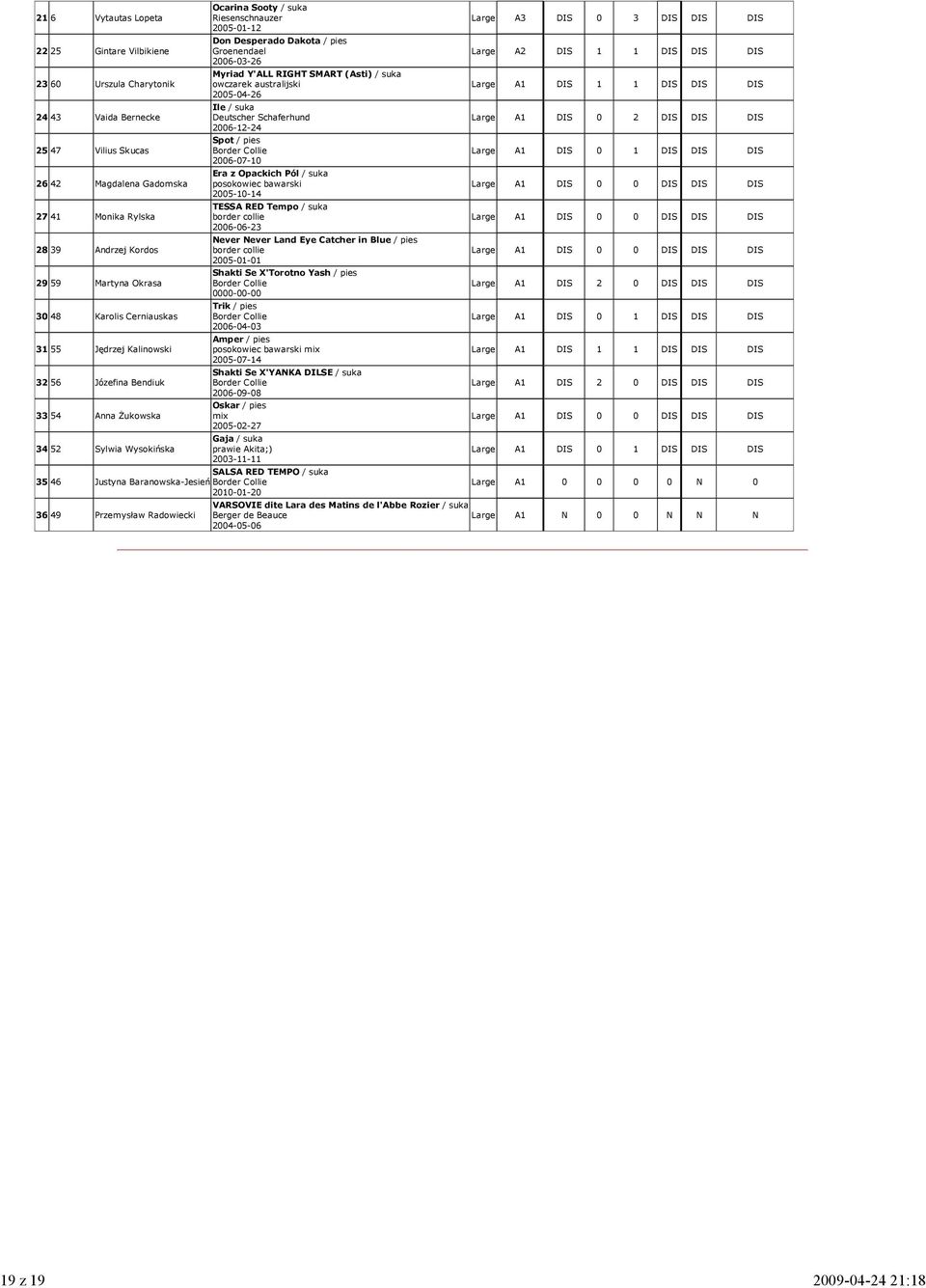 2005-04-26 Ile / suka Deutscher Schaferhund 2006-12-24 Spot / pies 2006-07-10 Era z Opackich Pól / suka 2005-10-14 TESSA RED Tempo / suka 2006-06-23 Never Never Land Eye Catcher in Blue / pies