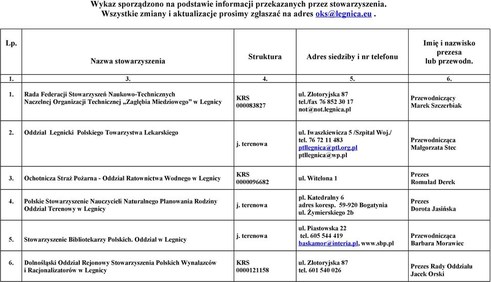 3. 4. 5. 6. 1. Rada Federacji Stowarzyszeń Naukowo-Technicznych Naczelnej Organizacji Technicznej Zagłębia Miedziowego w Legnicy 000083827 ul. Złotoryjska 87 tel./fax 76 852 30 17 not@not.legnica.