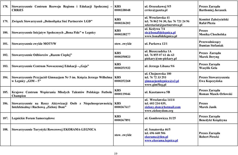 76 862 94 30, fax 76 721 24 96 sekretariat@partnerstwa.pl ul. Kedywu 7/4 sis@bonafidelegnica.pl www.bonafidelegnica.pl 181. Stowarzyszenie zwykłe MOTYW stow. zwykłe ul. Parkowa 12/1 182.