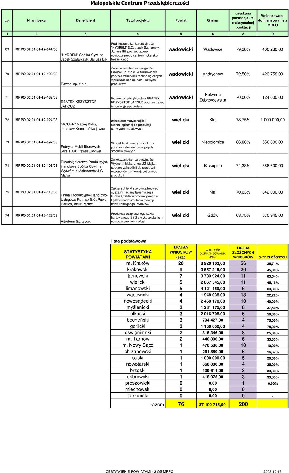 02.01.01-12-163/08 EBATEX KRZYSZTOF JARGUZ Rozwój przedsiębiorstwa EBATEX KRZYSZTOF JARGUZ poprzez zakup innowacyjnego plotera wadowicki Kalwaria Zebrzydowska 70,00% 124 000,00 72.02.01.01-12-024/08 "AQUER" Maciej Dyba, Jarosław Kram spółka jawna zakup automatycznej linii technologicznej do produkcji uchwytów metalowych wielicki Kłaj 78,75% 1 000 000,00 73.