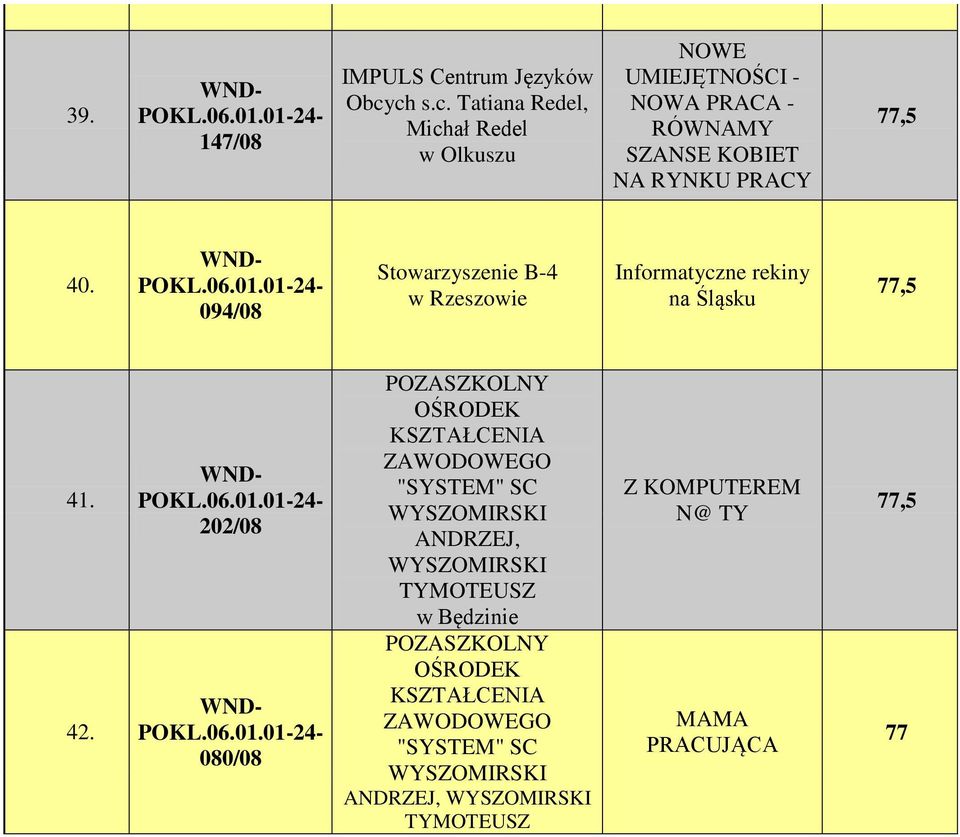 094/08 Stowarzyszenie B-4 w Rzeszowie Informatyczne rekiny na Śląsku 77,5 41. 42.