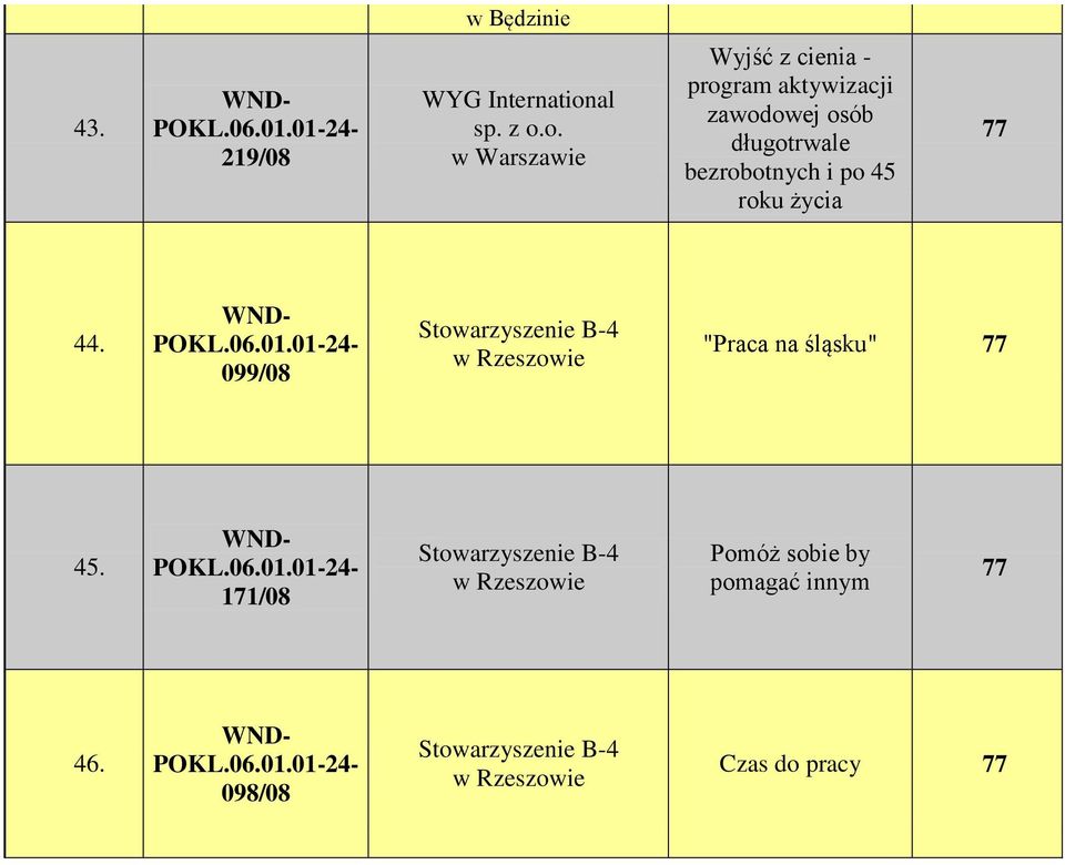 osób długotrwale bezrobotnych i po 45 roku życia 77 44.