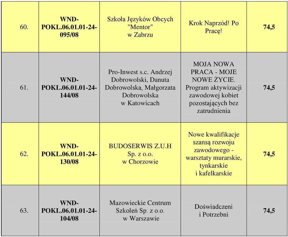 Program aktywizacji zawodowej kobiet pozostających bez zatrudnienia 74,5 62. 130/08 BUDOSERWIS Z.U.H Sp. z o.o. w Chorzowie Nowe kwalifikacje szansą rozwoju zawodowego - warsztaty murarskie, tynkarskie i kafelkarskie 74,5 63.