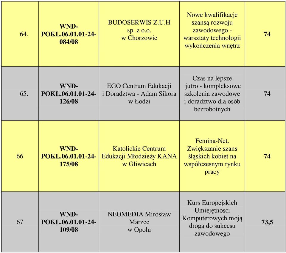 bezrobotnych 74 66 175/08 Katolickie Centrum Edukacji Młodzieży KANA w Gliwicach Femina-Net.