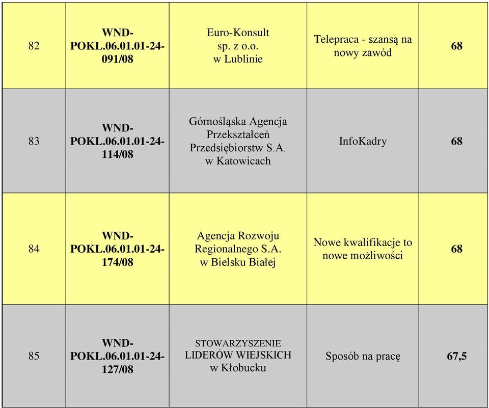 A. w Bielsku Białej Nowe kwalifikacje to nowe możliwości 68 85 127/08