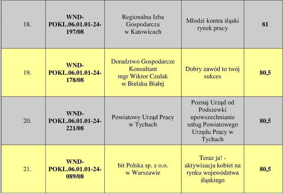 20. 221/08 Powiatowy Urząd Pracy w Tychach Poznaj Urząd od Podszewki upowszechnianie usług Powiatowego