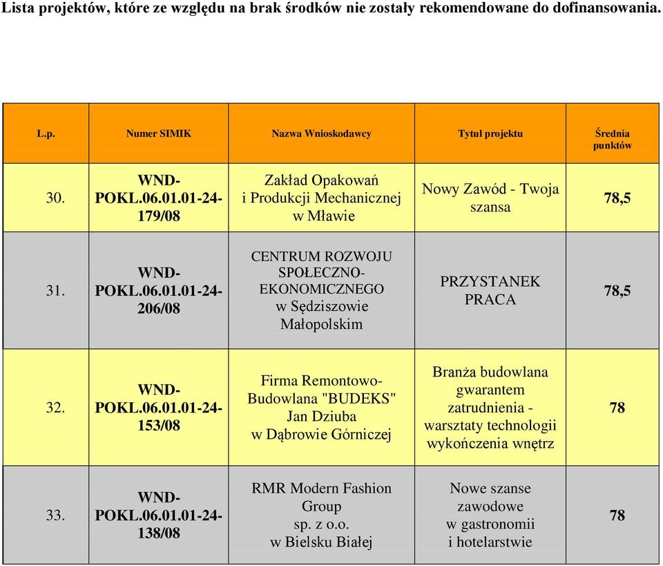 206/08 CENTRUM ROZWOJU SPOŁECZNO- EKONOMICZNEGO w Sędziszowie Małopolskim PRZYSTANEK PRACA 78,5 32.