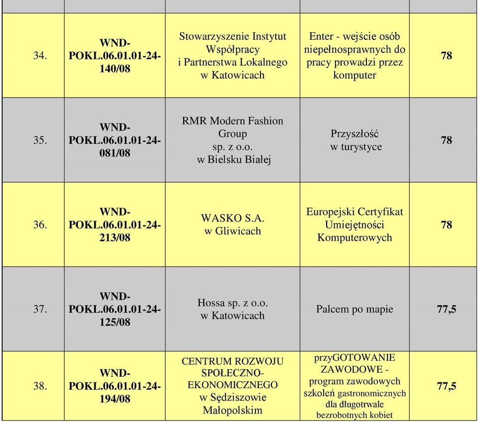 KO S.A. w Gliwicach Europejski Certyfikat Umiejętności Komputerowych 78 37. 125/08 Hossa w Katowicach Palcem po mapie 77,5 38.