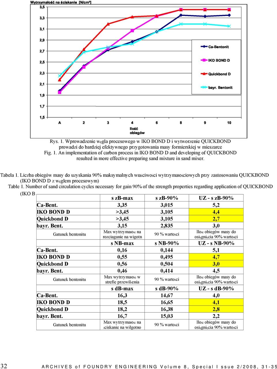 Number of sand circulation cycles necessary for gain 90% of the strength properties regarding application of QUICKBOND (IKO B s zb-max s zb-90% UZ - s zb-90% Ca-Bent.