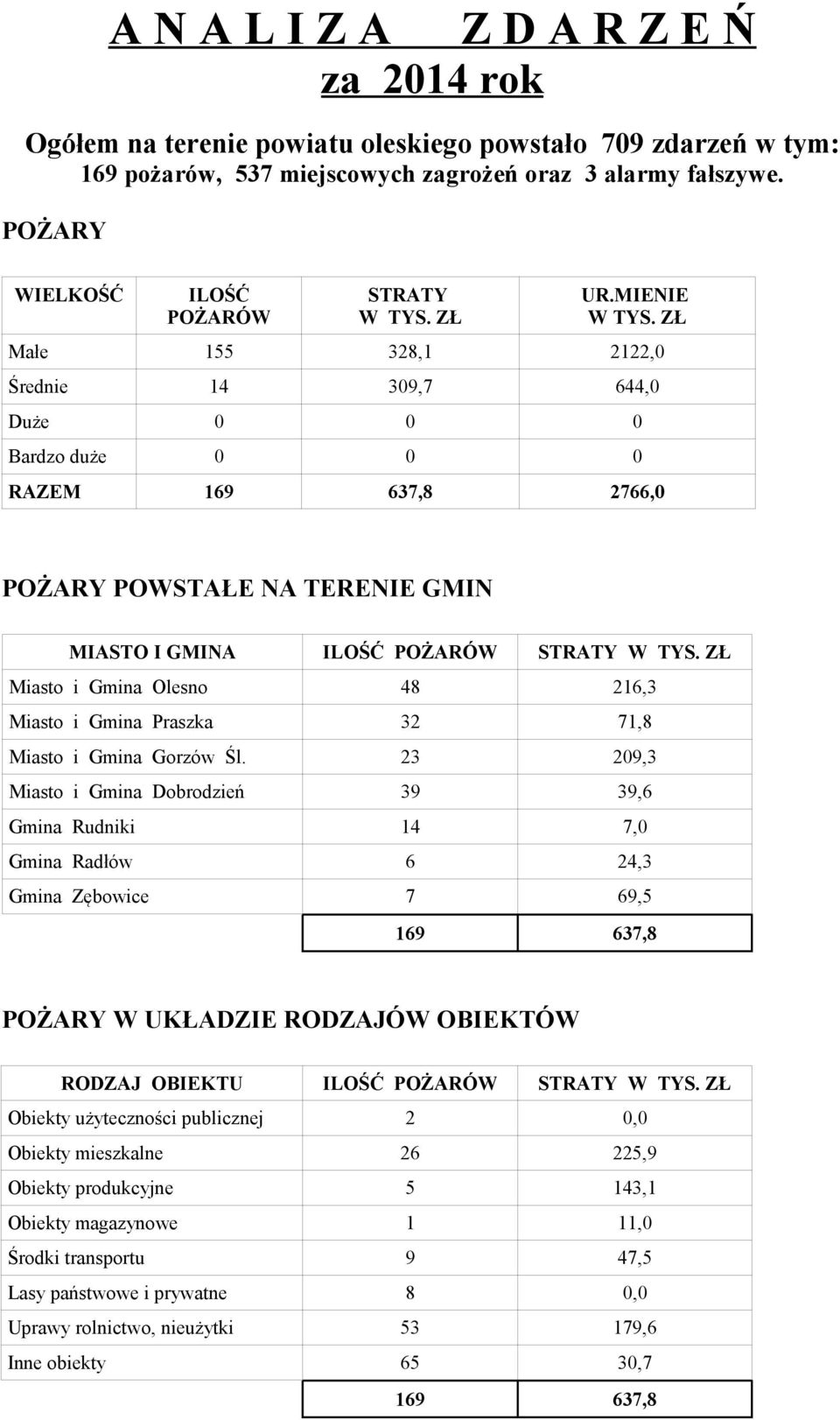 ZŁ Małe 155 328,1 2122,0 Średnie 14 309,7 644,0 Duże 0 0 0 Bardzo duże 0 0 0 RAZEM 169 637,8 2766,0 POŻARY POWSTAŁE NA TERENIE GMIN MIASTO I GMINA ILOŚĆ POŻARÓW STRATY W TYS.