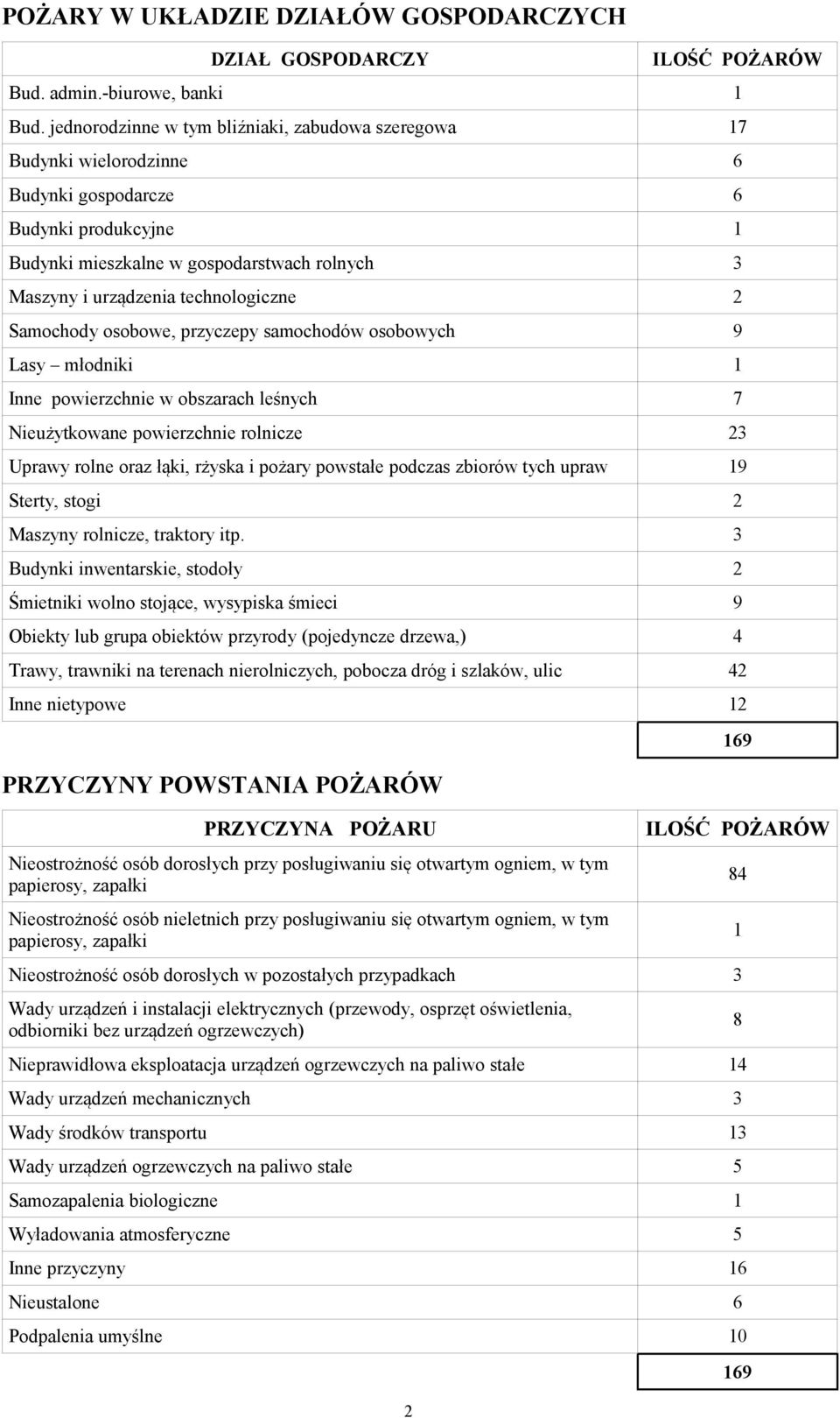 technologiczne 2 Samochody osobowe, przyczepy samochodów osobowych 9 Lasy młodniki 1 Inne powierzchnie w obszarach leśnych 7 Nieużytkowane powierzchnie rolnicze 23 Uprawy rolne oraz łąki, rżyska i