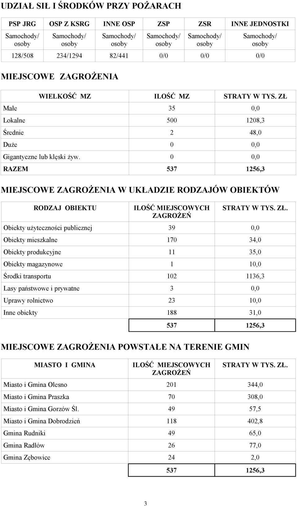 0 0,0 RAZEM 537 1256,3 MIEJSCOWE ZAGROŻENIA W UKŁADZIE RODZAJÓW OBIEKTÓW RODZAJ OBIEKTU ILOŚĆ MIEJSCOWYCH ZAGROŻEŃ STRATY W TYS. ZŁ.