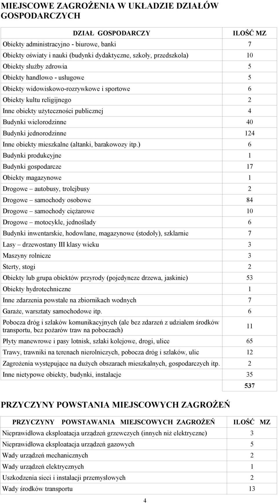 jednorodzinne 124 Inne obiekty mieszkalne (altanki, barakowozy itp.