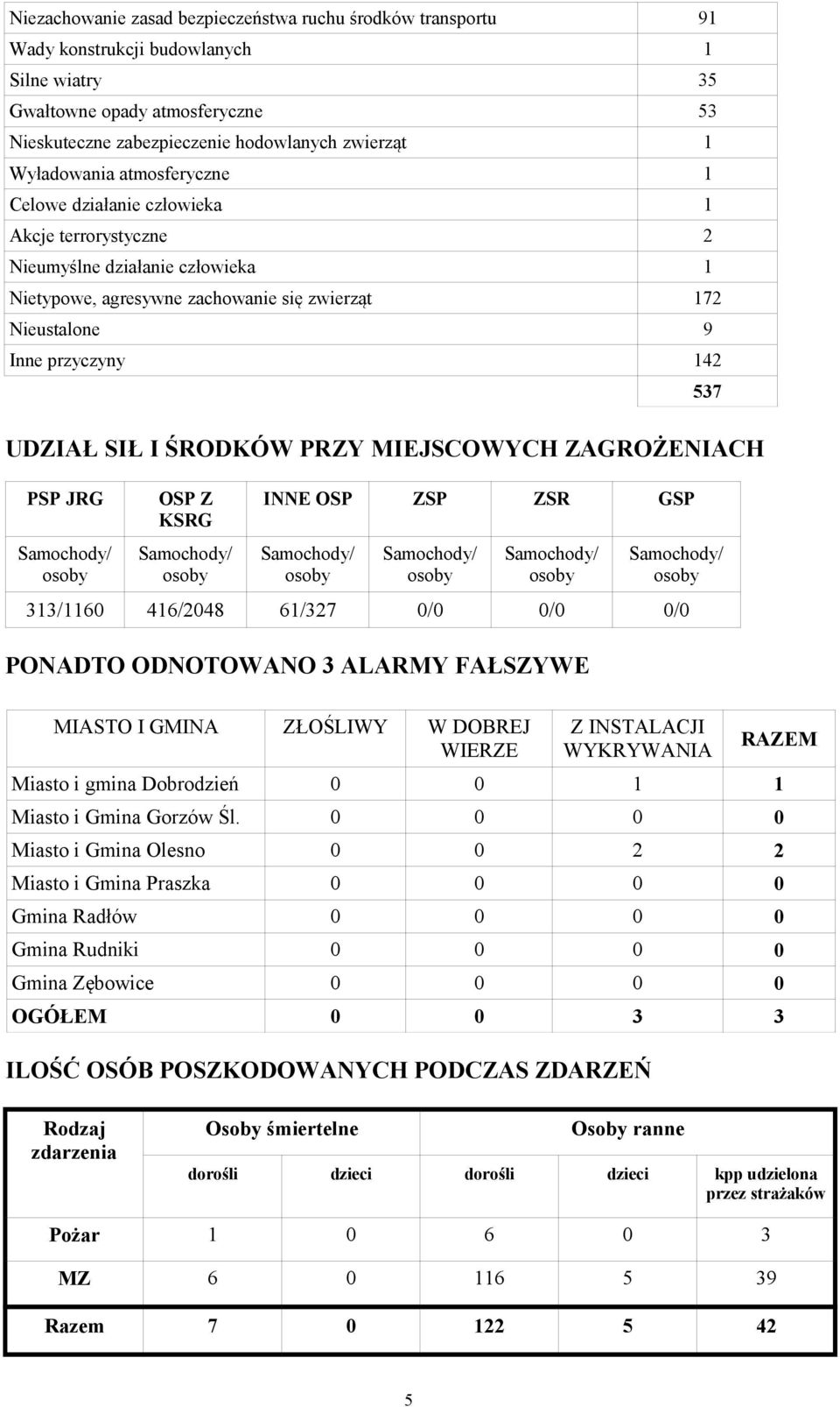 UDZIAŁ SIŁ I ŚRODKÓW PRZY MIEJSCOWYCH ZAGROŻENIACH PSP JRG OSP Z KSRG INNE OSP ZSP ZSR GSP 537 313/1160 416/2048 61/327 0/0 0/0 0/0 PONADTO ODNOTOWANO 3 ALARMY FAŁSZYWE MIASTO I GMINA ZŁOŚLIWY W