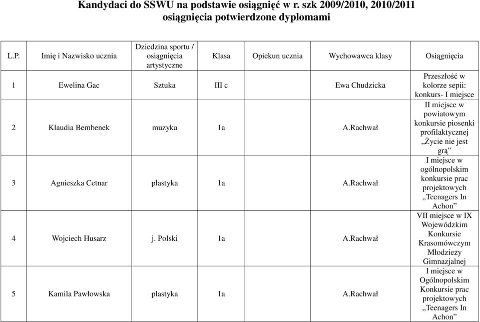 Bembenek muzyka 1a A.Rachwał 3 Agnieszka Cetnar plastyka 1a A.Rachwał 4 Wojciech Husarz j. Polski 1a A.Rachwał 5 Kamila Pawłowska plastyka 1a A.