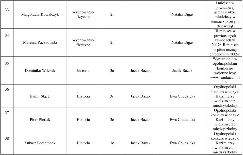 gimnazjadzie młodzieży w tenisie stołowym dziewcząt II powiatowych zawodach w 2007r. II miejsce w piłce nożnej chłopców w 2009r. Wyróżnienie w ogólnopolskim wojenne losy www.