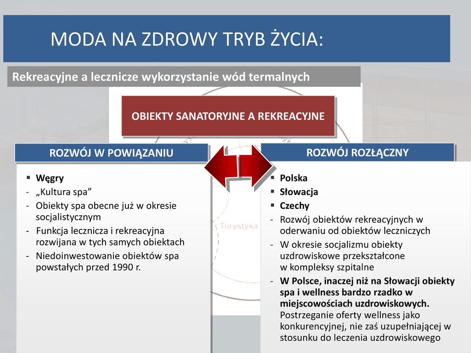 ROZWÓJ ROZŁĄCZNY Polska Słowacja Czechy - Rozwój obiektów rekreacyjnych w oderwaniu od obiektów leczniczych - W okresie socjalizmu obiekty uzdrowiskowe przekształcone w kompleksy szpitalne