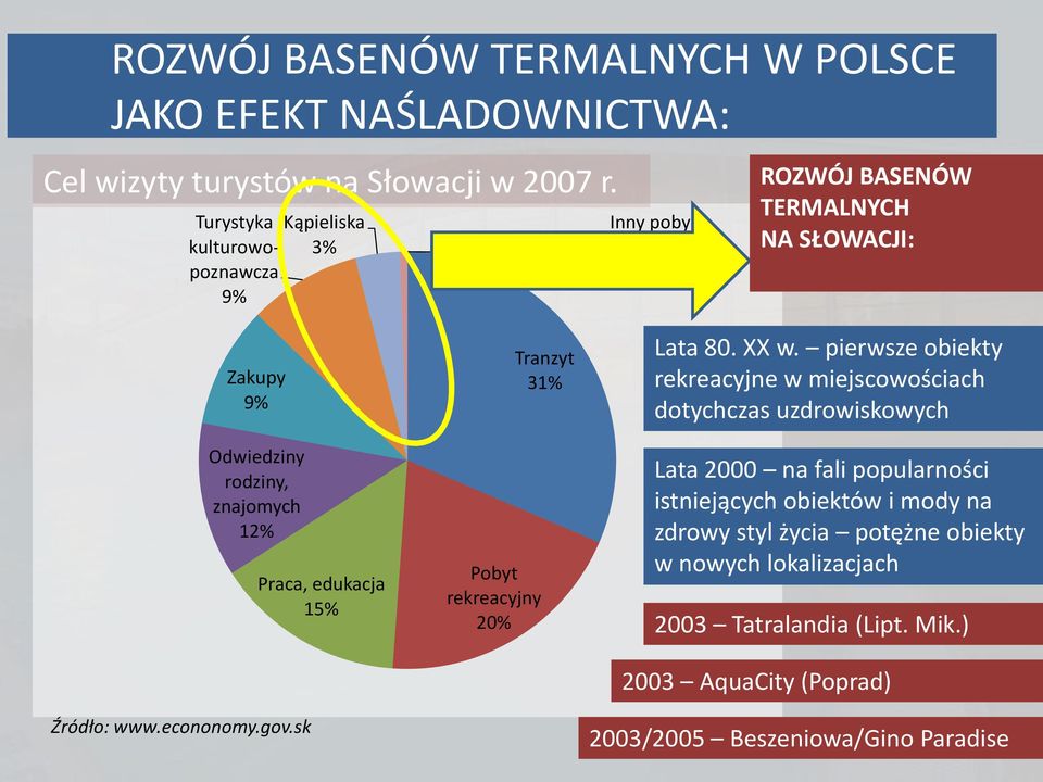 Źródło: www.econonomy.gov.sk Praca, edukacja 15% Pobyt rekreacyjny 20% Tranzyt 31% Lata 80. XX w.