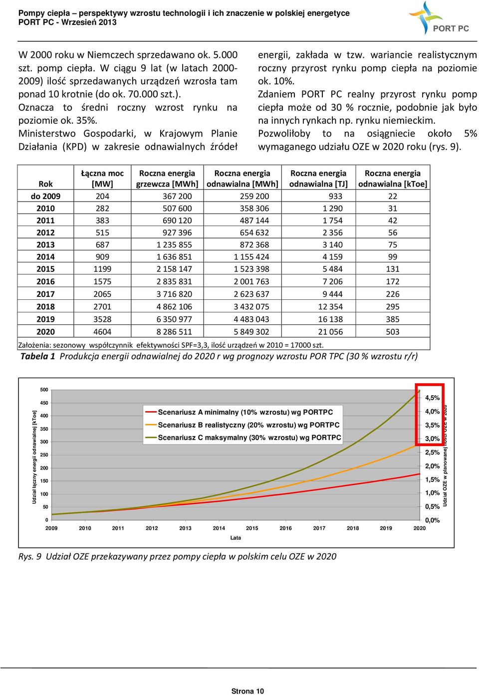 Zdaniem PORT PC realny przyrost rynku pomp ciepła może od 30 % rocznie, podobnie jak było na innych rynkach np. rynku niemieckim.