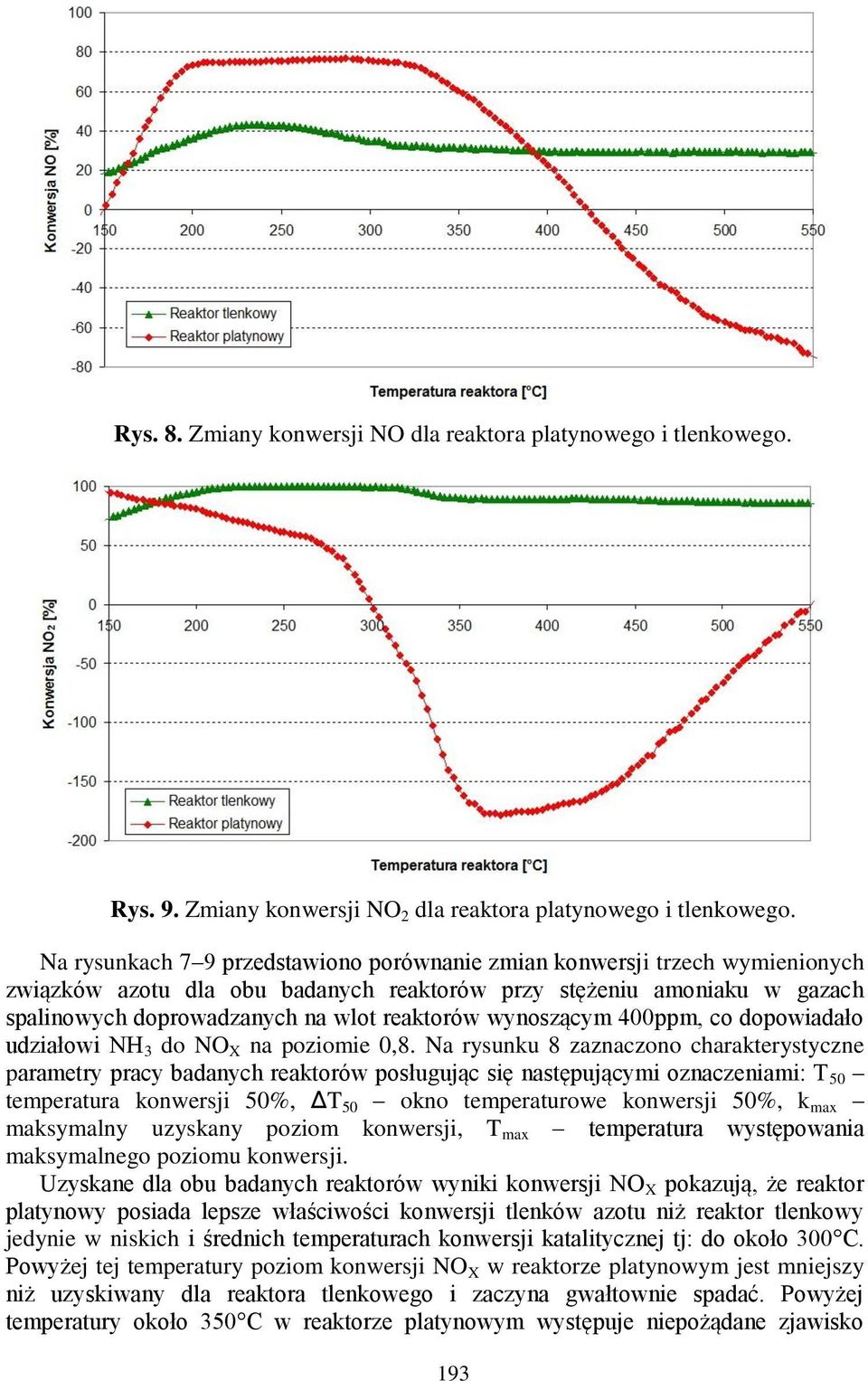 wynoszącym 400ppm, co dopowiadało udziałowi NH 3 do NO X na poziomie 0,8.