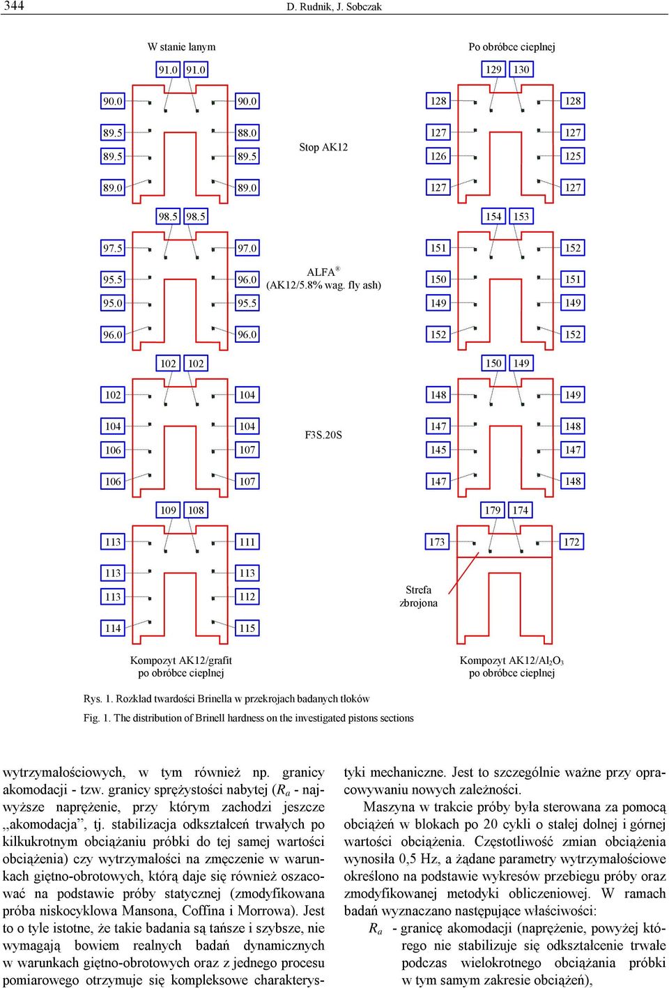 20S 147 145 148 147 106 107 147 148 109 108 179 174 111 173 172 112 Strefa zbrojona 114 115 Kompozyt AK12/grafit Kompozyt AK12/Al 2O 3 po obróbce cieplnej po obróbce cieplnej Rys. 1. Rozkład twardości Brinella w przekrojach badanych tłoków Fig.