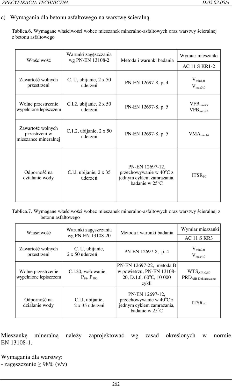 11 S KR1-2 Zawartość wolnych przestrzeni C. U, ubijanie, 2 x 50 uderzeń PN-EN 12697-8, p. 4 V min1,0 V max3,0 Wolne przestrzenie wypełnione lepiszczem C.l.2, ubijanie, 2 x 50 uderzeń PN-EN 12697-8, p.