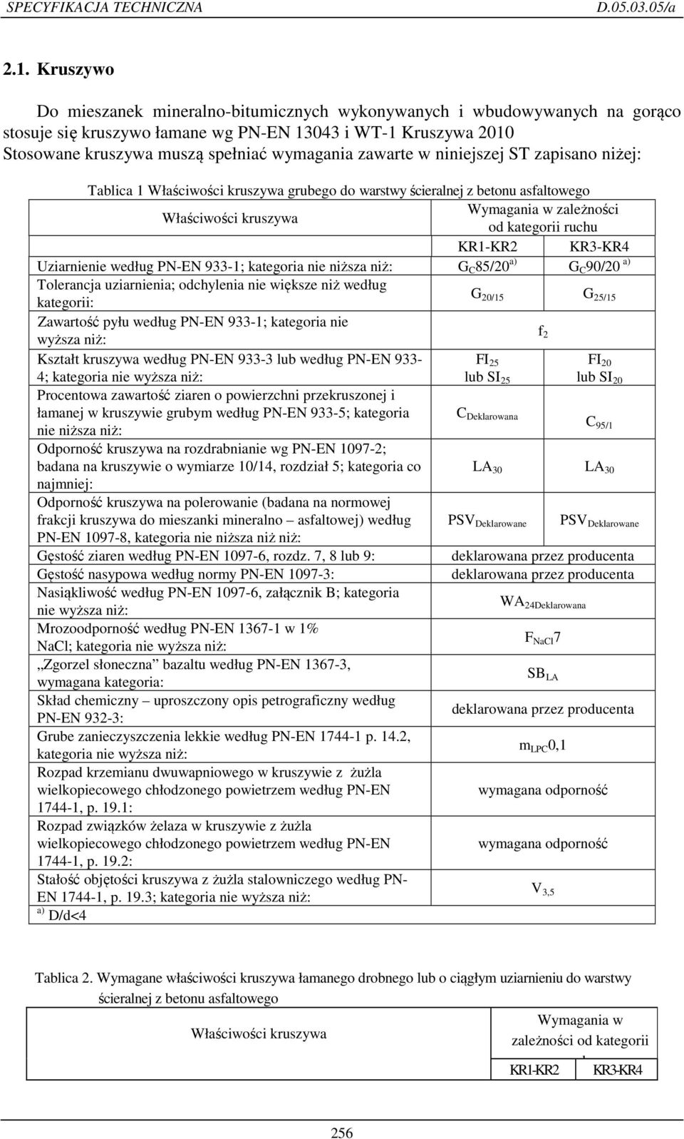 KR3-KR4 Uziarnienie według PN-EN 933-1; kategoria nie niższa niż: G C 85/20 a) G C 90/20 a) Tolerancja uziarnienia; odchylenia nie większe niż według kategorii: G 20/15 G 25/15 Zawartość pyłu według