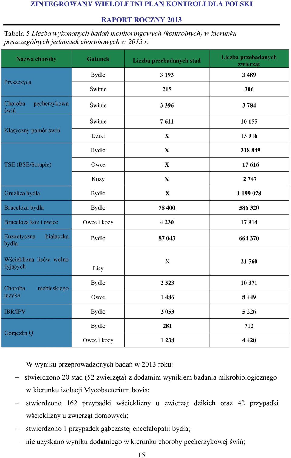 10 155 Dziki X 13 916 Bydło X 318 849 TSE (BSE/Scrapie) Owce X 17 616 Kozy X 2 747 Gruźlica bydła Bydło X 1 199 078 Bruceloza bydła Bydło 78 400 586 320 Bruceloza kóz i owiec Owce i kozy 4 230 17 914