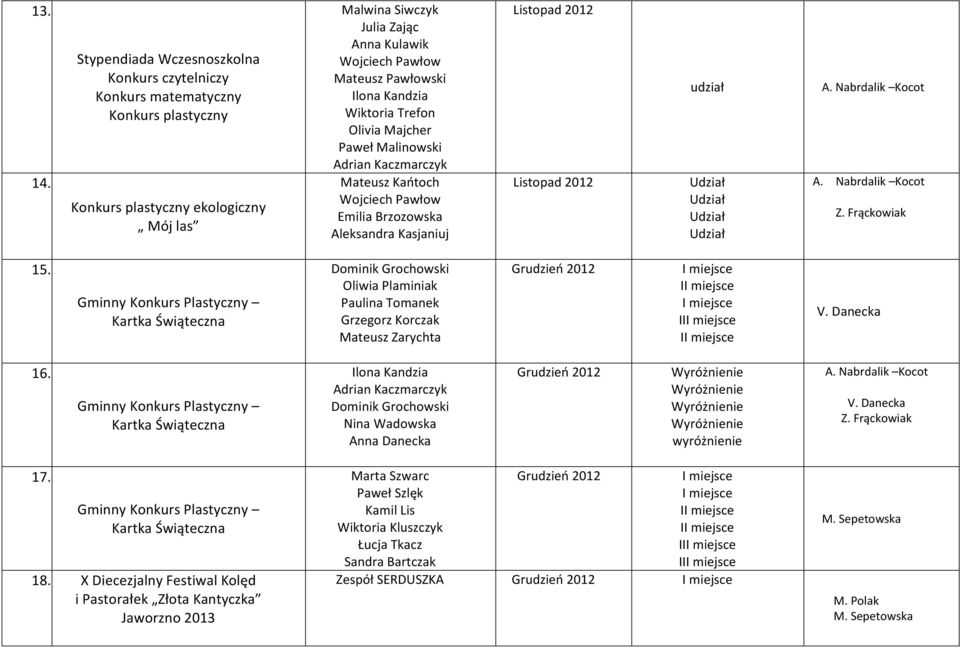 Pawłowski Ilona Kandzia Wiktoria Trefon Olivia Majcher Paweł Malinowski Adrian Kaczmarczyk Mateusz Kańtoch Wojciech Pawłow Emilia Brzozowska Aleksandra Kasjaniuj A. Nabrdalik Kocot A.