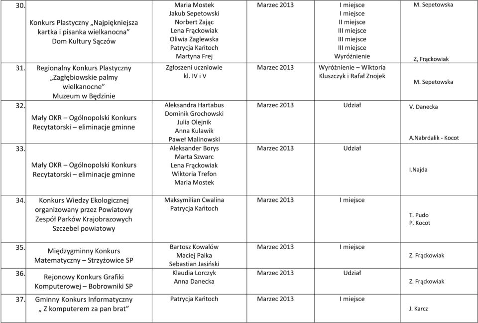 IV i V Aleksandra Hartabus Dominik Grochowski Julia Olejnik Anna Kulawik Paweł Malinowski Aleksander Borys Marta Szwarc Wiktoria Trefon I II II II Wiktoria Kluszczyk i Rafał Znojek Z, Frąckowiak A.