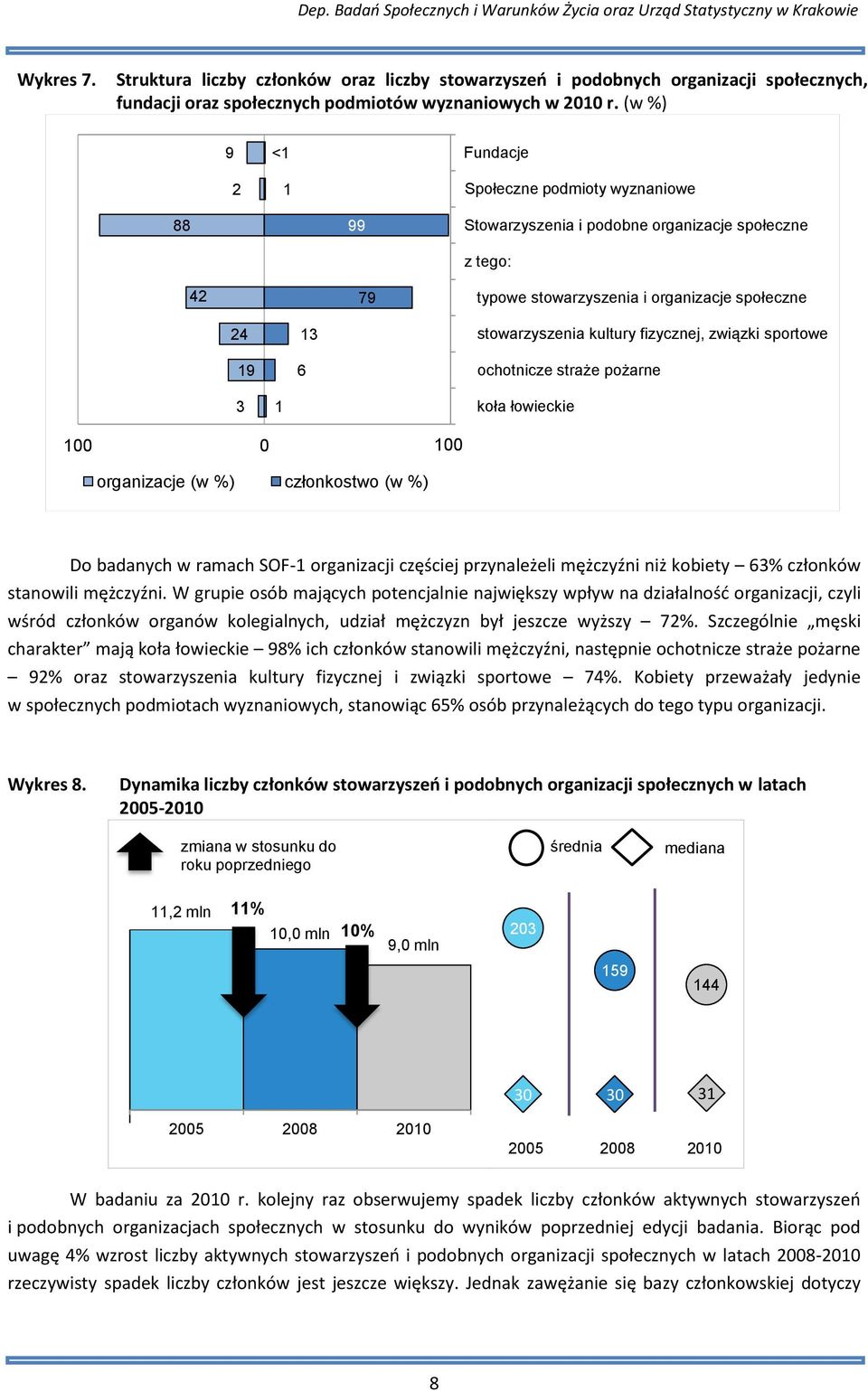 członkostwo (w %) -100 Do badanych w ramach SOF-1 organizacji częściej przynależeli mężczyźni niż kobiety % członków stanowili mężczyźni.