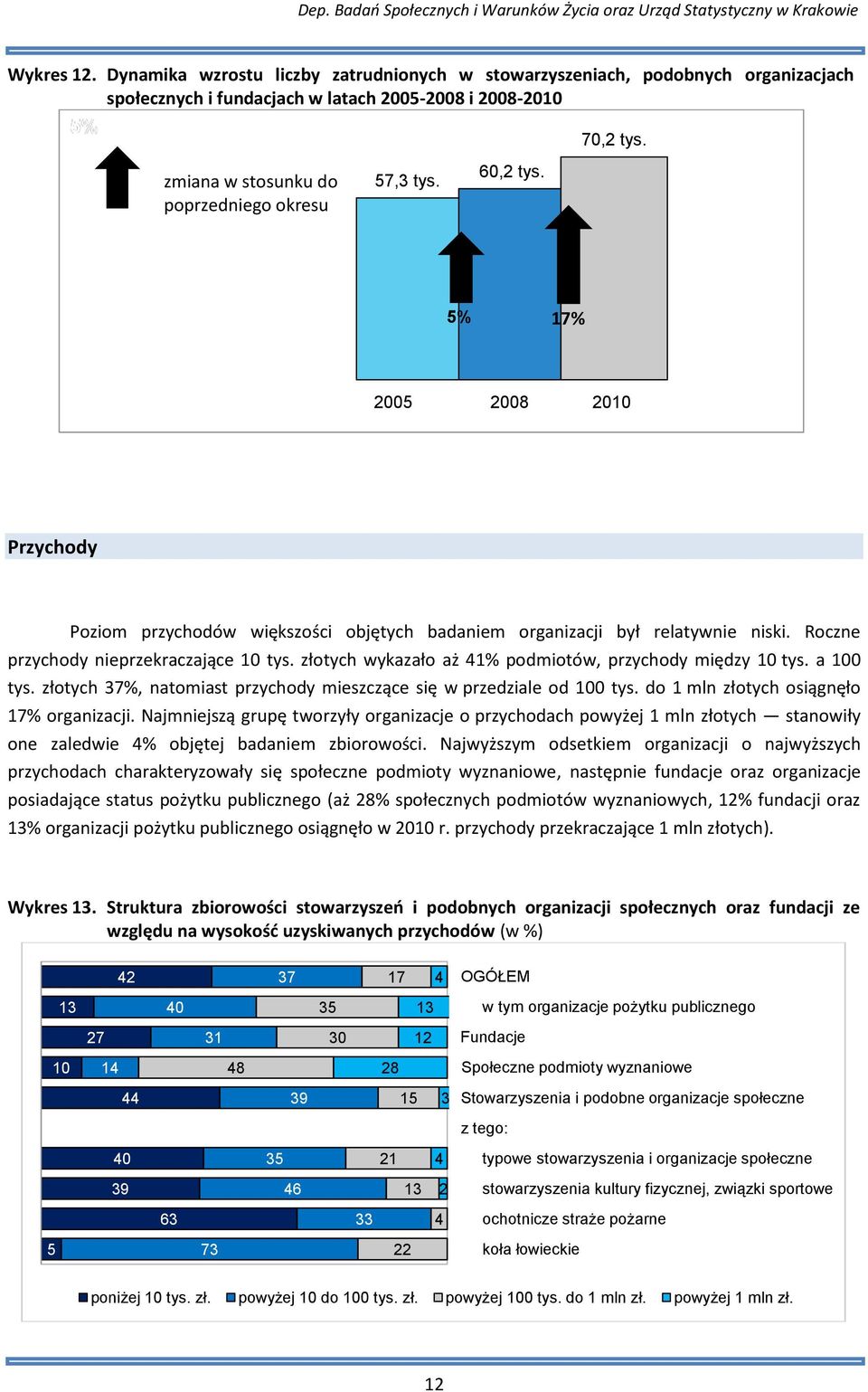 Roczne przychody nieprzekraczające 10 tys. złotych wykazało aż 1% podmiotów, przychody między 10 tys. a 100 tys. złotych 7%, natomiast przychody mieszczące się w przedziale od 100 tys.