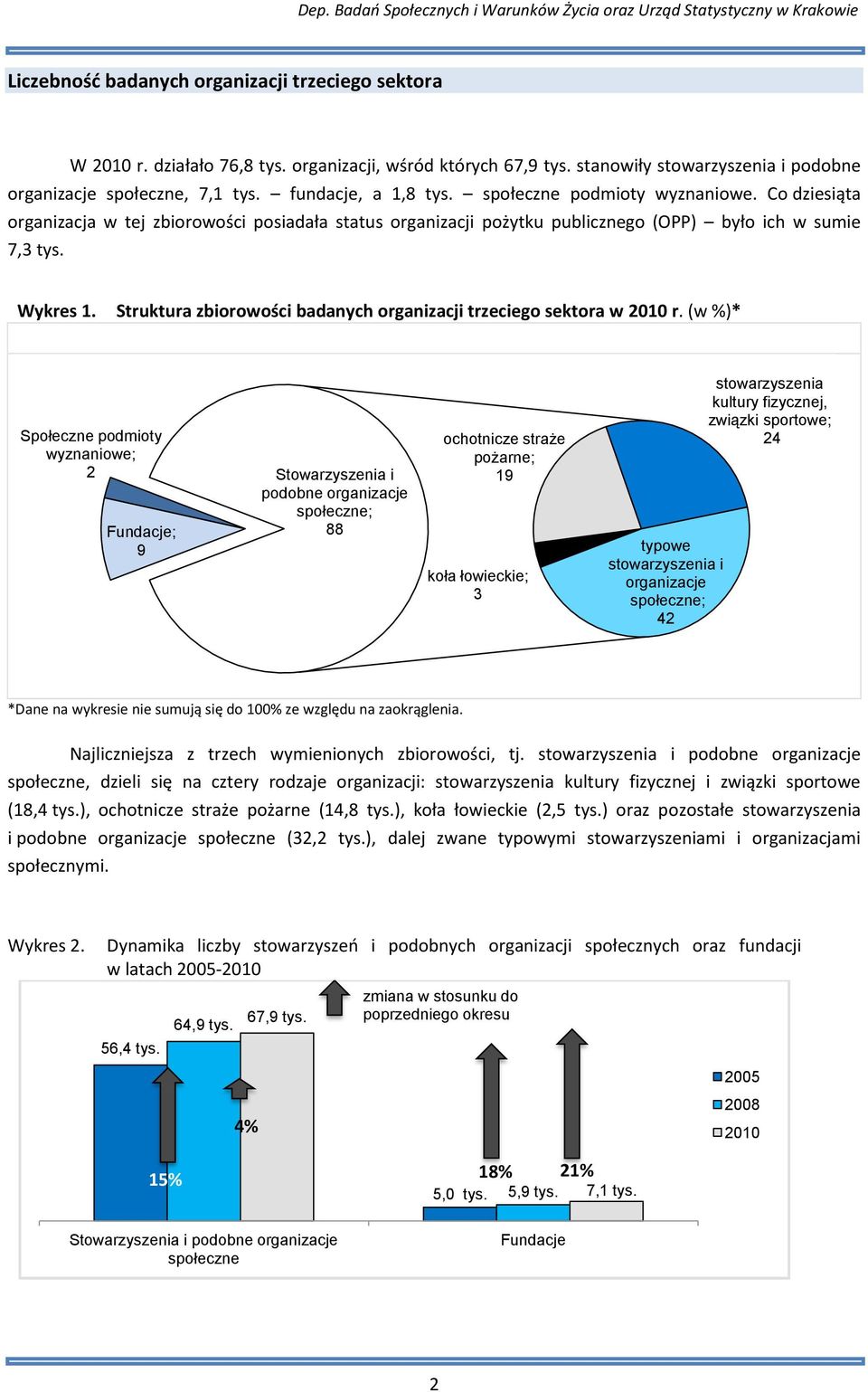 Struktura zbiorowości badanych organizacji trzeciego sektora w 010 r.