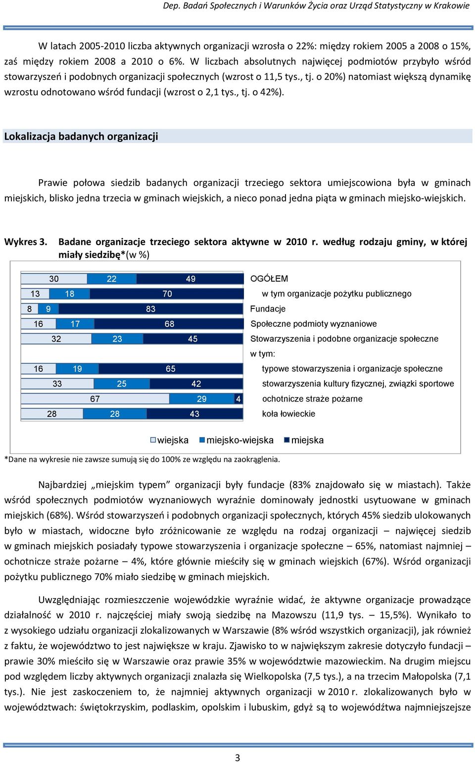 o 0%) natomiast większą dynamikę wzrostu odnotowano wśród fundacji (wzrost o,1 tys., tj. o %).