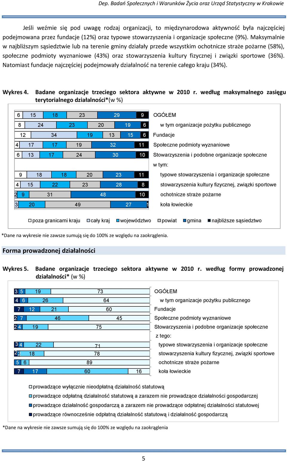 sportowe (%). Natomiast fundacje najczęściej podejmowały działalnośd na terenie całego kraju (%). Wykres. Badane organizacje trzeciego sektora aktywne w 010 r.