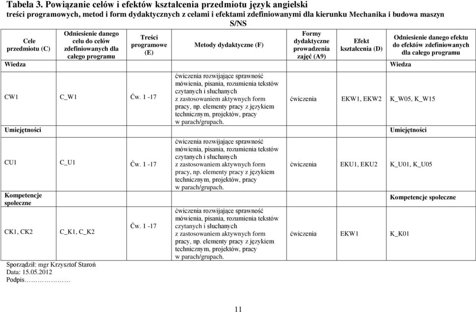 przedmiotu (C) Wiedza Odniesienie danego celu do celów zdefiniowanych dla całego programu Sporządził: mgr Krzysztof Staroń Data: 5.05.0 Podpis Treści programowe (E) CW C_W Ćw. -7 CU C_U Ćw.