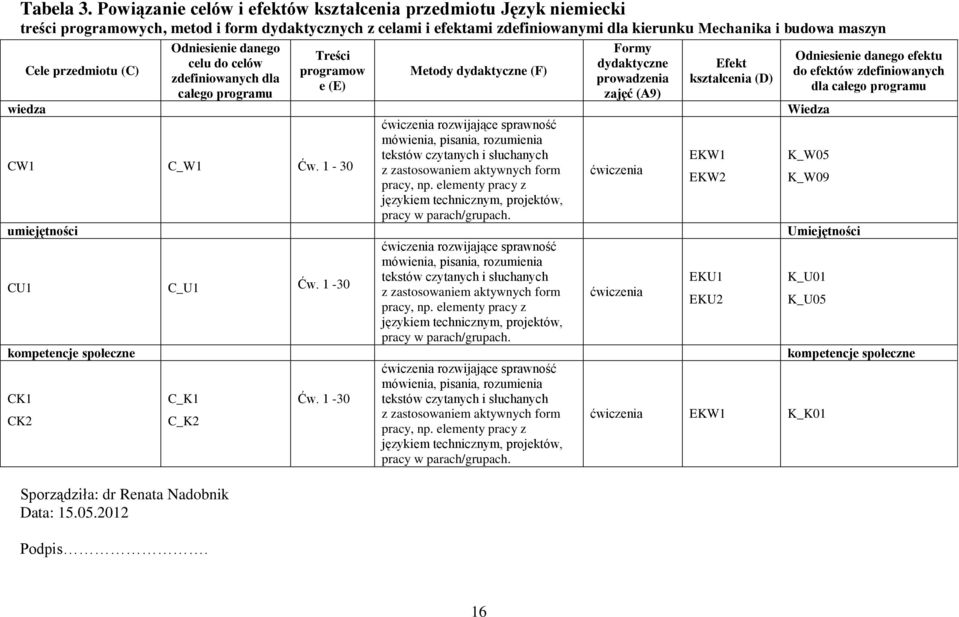 przedmiotu (C) wiedza Sporządziła: dr Renata Nadobnik Data: 5.05.0 Podpis. Odniesienie danego celu do celów zdefiniowanych dla całego programu Treści programow e (E) CW C_W Ćw.